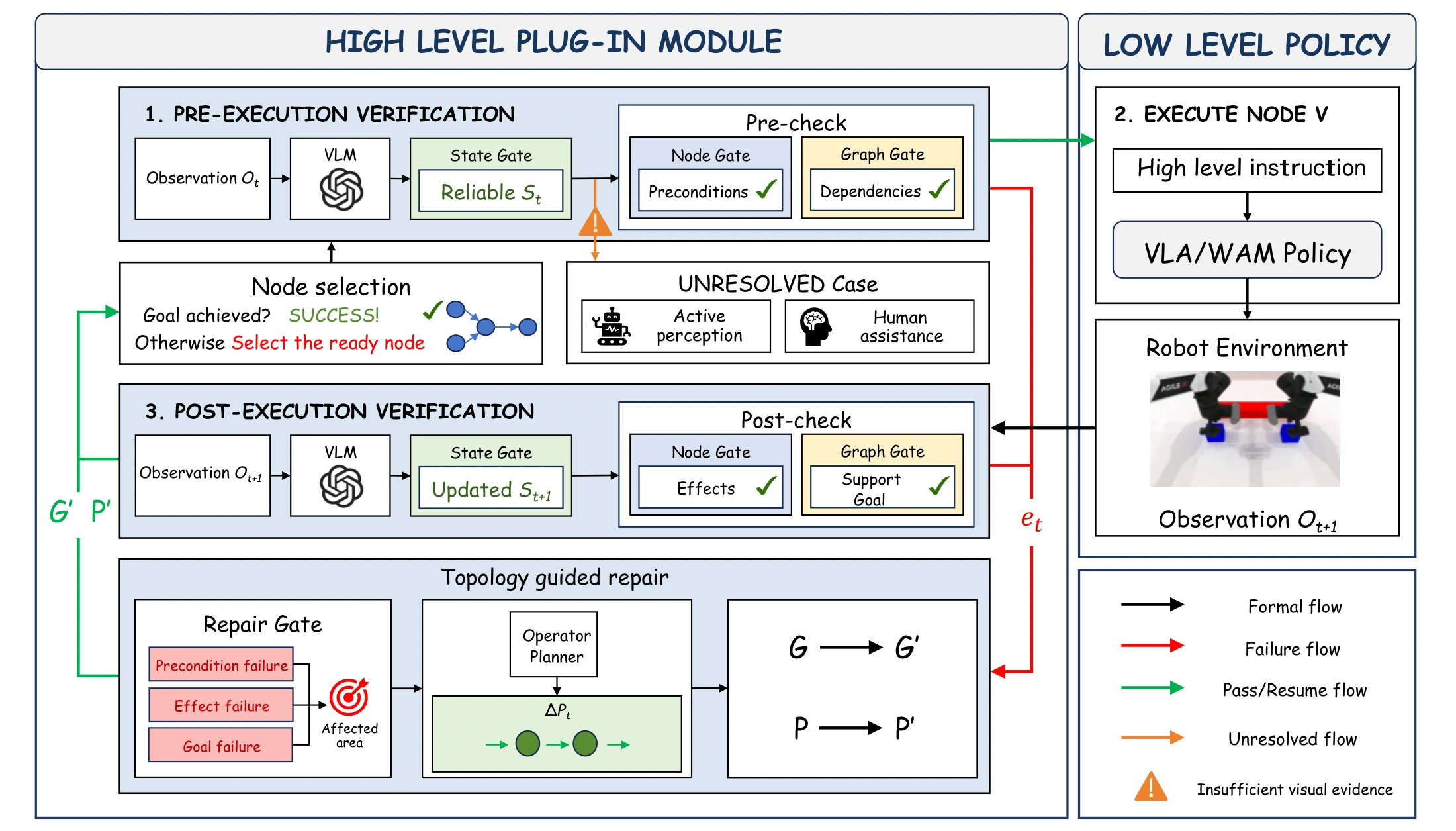 LOGIV pre-checks, robot policy execution, post-checks, and topology-guided repair loop